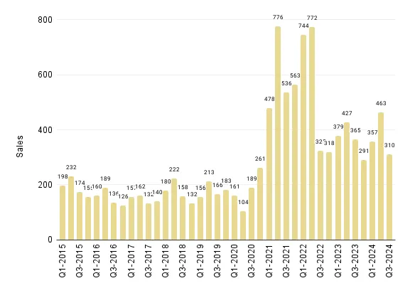 Overall Miami Quarterly Luxury Condo Sales 2015 - 2024