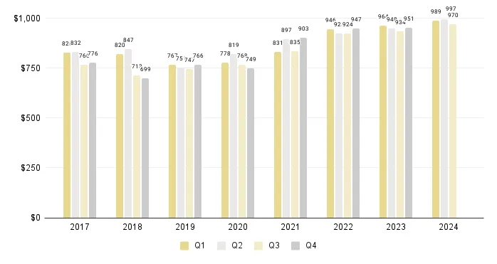 Overall Miami Luxury Condo Quarterly Price per Sq. Ft. 2017-2024*