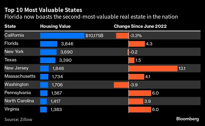 Top 10 Most Valuable States
