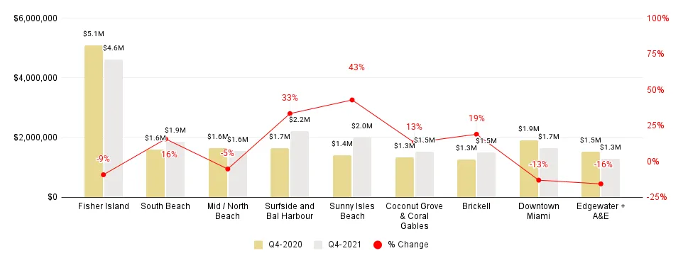 Miami Neighborhood 4Q21-over-4Q20 Median Sales Price Comparison - Fig. 2.3.1