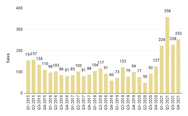 Quarterly Overall Miami Luxury Condo Sales (Buildings Dated 2000-2014) - Fig. 3.3
