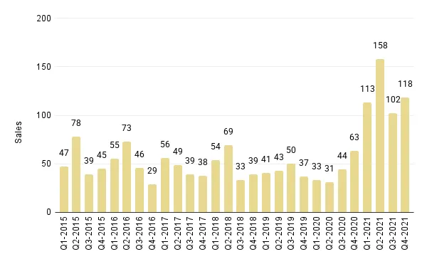 Quarterly Overall Miami Luxury Condo Sales (Buildings Dated 1921-1999) - Fig. 3.5
