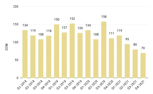 Overall Miami Luxury Condo Quarterly Days on Market 2018 - 2021 - Fig. 4.1