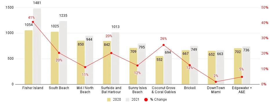 Miami Neighborhood 2021-over-2020 Median Price per Sq. Ft. Comparison - Fig. 2.2