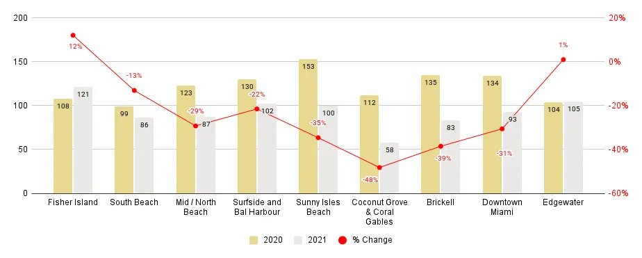 Miami Neighborhood 2021-over-2020 Days on Market Comparison - Fig. 4.2