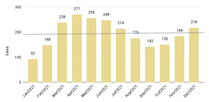 Overall Miami 12-Month Luxury Condo Sales with Trendline - Fig. 1.4
