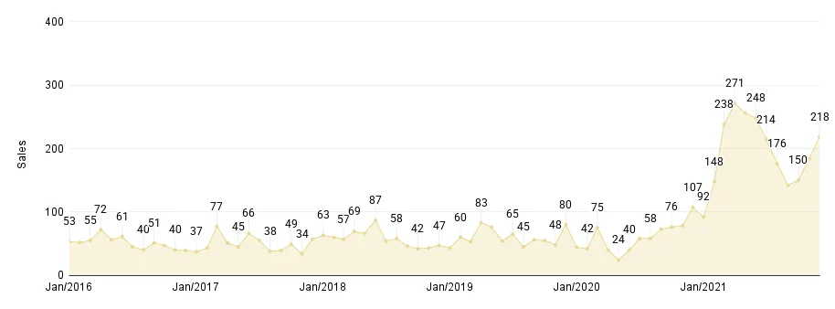 Overall Miami Monthly Luxury Condo Sales Jan. 2016 to Dec. 2021 - Fig. 1.3