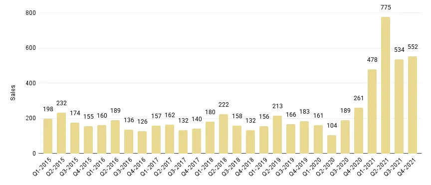Overall Miami Quarterly Luxury Condo Sales 2015 - 2021 - Fig. 1.2