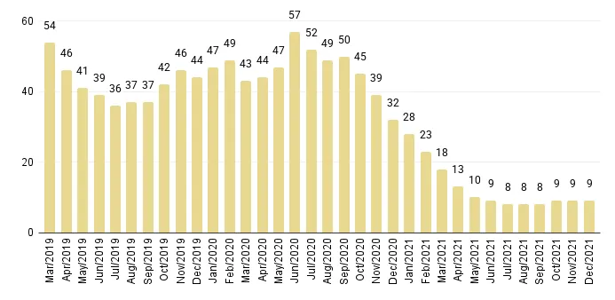 Overall Miami Months of Luxury Condo Inventory from Mar. 2019 to Dec. 2021 - Fig. 5.1