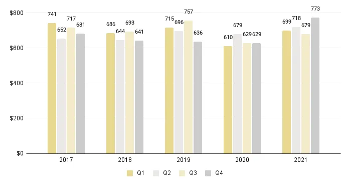 Overall Miami Luxury Condos Price per Sq. Ft. (Buildings Dated 1921-1999) - Fig. 3.6