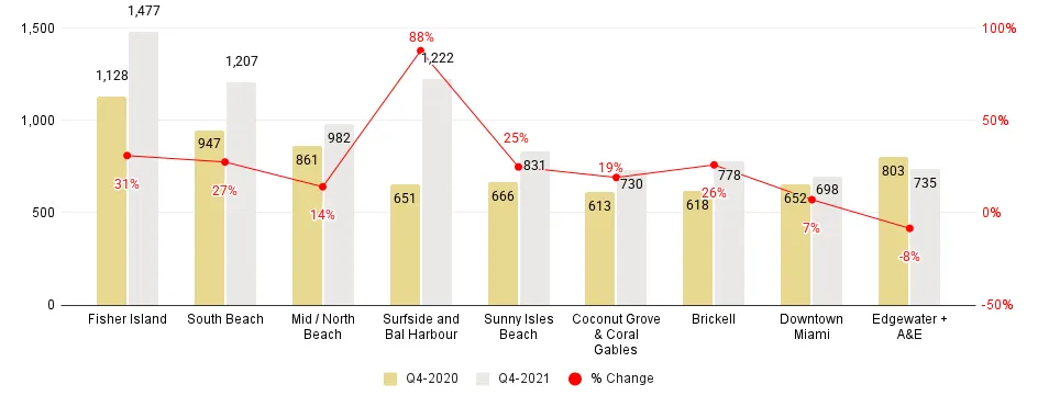 Miami Neighborhood 4Q21-over-4Q20 Median Price per Square Foot. Comparison - Fig. 2.2.1