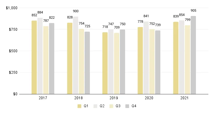 Overall Miami Luxury Condo Price per Sq. Ft. (Buildings Dated 2000-2014) - Fig. 3.4