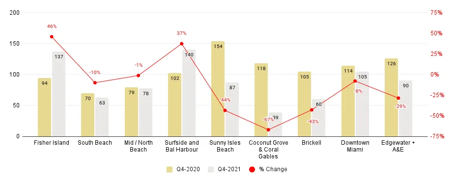 Miami Neighborhood 4Q21-Over-4Q20 Days on Market Comparison - Fig. 4.2.1