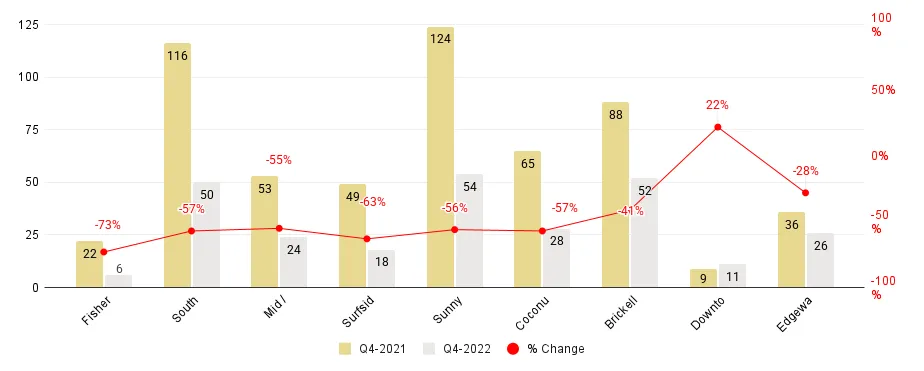 Miami Neighborhood Luxury Condo Sales Comparison 4Q22-over-4Q21 - Fig. 1.5.1