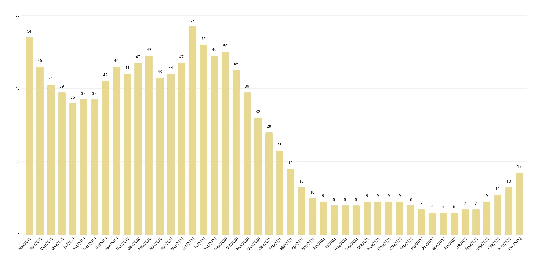 Overall Miami Months of Luxury Condo Inventory from Mar. 2019 to Dec. 2022 - Fig. 5.1