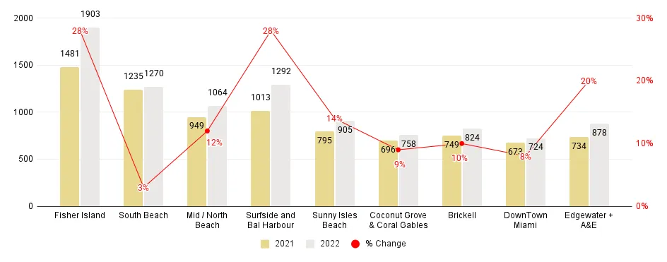 Miami Neighborhood 2022-over-2021 Median Price per Sq. Ft. Comparison - Fig. 2.2