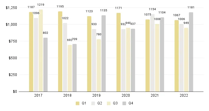 Miami New Construction Luxury Condo Price per Square Foot (Buildings Built 2015-2022) - Fig. 3.2