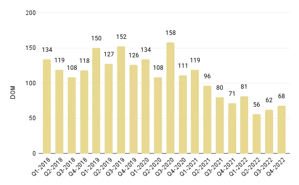 Overall Miami Luxury Condo Quarterly Days on Market 2018 - 2022 - Fig. 4.1