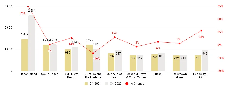 Miami Neighborhood 4Q22-over-4Q21 Median Price per Square Foot. Comparison - Fig. 2.2.1