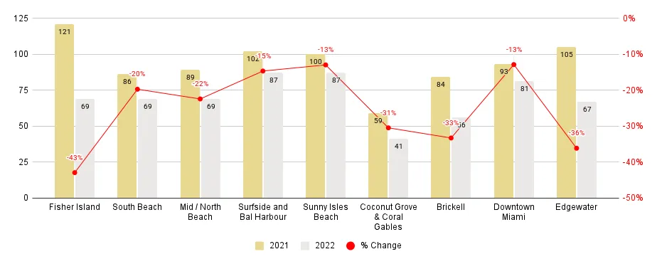 Miami Neighborhood 2022-over-2021 Days on Market Comparison - Fig. 4.2