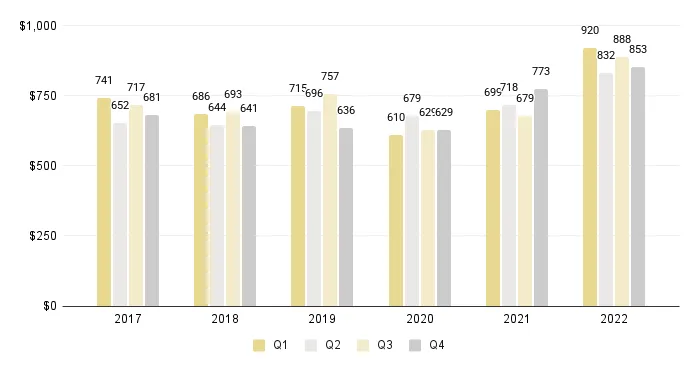 Overall Miami Luxury Condos Price per Sq. Ft. (Buildings Dated 1921-1999) - Fig. 3.6
