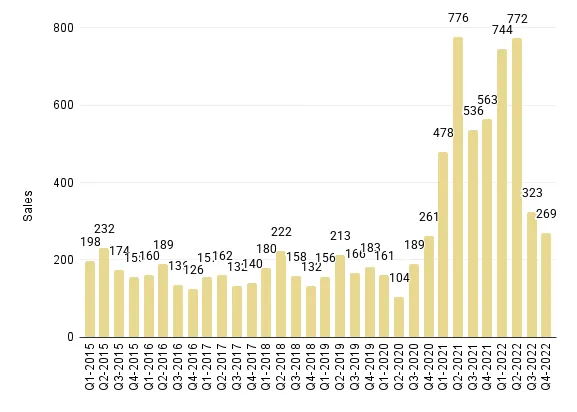 Overall Miami Quarterly Luxury Condo Sales 2015 - 2022 - Fig. 1.2