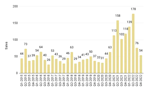 Quarterly Overall Miami Luxury Condo Sales (Buildings Dated 1921-1999) - Fig. 3.5