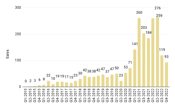 Quarterly Overall Miami Luxury Condo Sales for Buildings Dated 2015-2022 - Fig. 3.1
