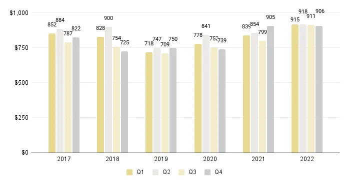 Overall Miami Luxury Condo Price per Sq. Ft. (Buildings Dated 2000-2014) - Fig. 3.4