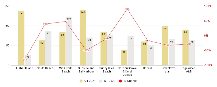 Miami Neighborhood 4Q22-Over-4Q21 Days on Market Comparison - Fig. 4.2.1