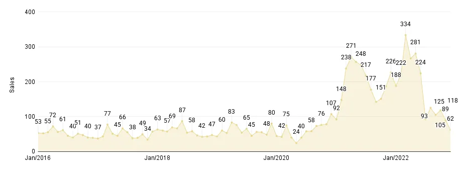 Overall Miami Monthly Luxury Condo Sales Jan. 2016 to Dec. 2022 - Fig. 1.3