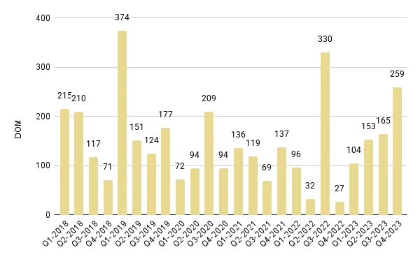 Fisher Island Quarterly Days on Market 2018-2023 – Fig. 29