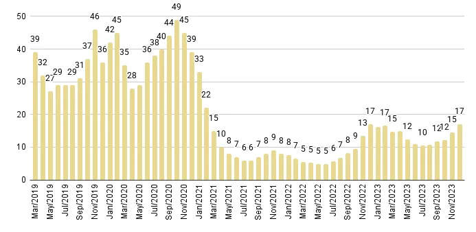 South Beach Months of Inventory from Mar. 2019 to Dec. 2023 - Fig. 10