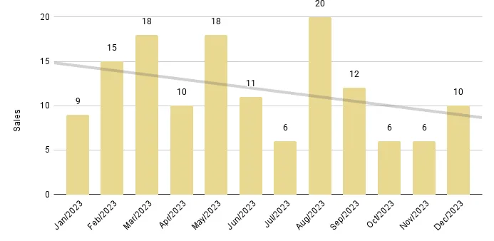 Mid-Beach and North-Beach 12-Month Sales with Trendline - Fig. 12.2