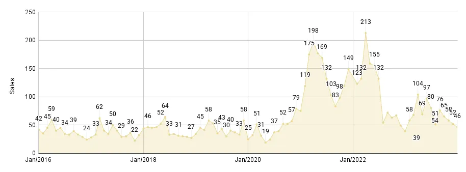 Miami Beach Luxury Condo Monthly Sales from Jan. 2016 to Dec. 2023 - Fig. 2.2