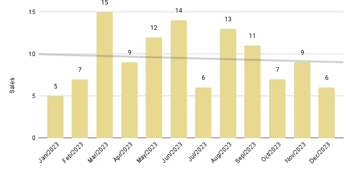 Surfside & Bal Harbour 12-Month Sales with Trendline - Fig. 17.2