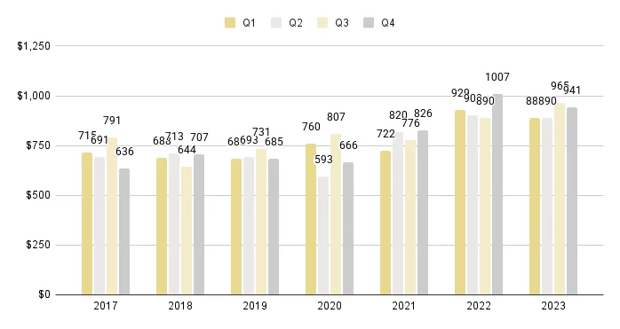 Sunny Isles Beach Quarterly Price per Sq. Ft. 2017-2023 - Fig. 23