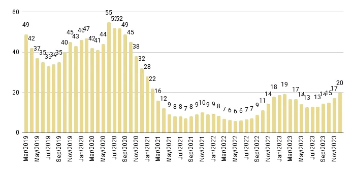 Miami Beach Months of Inventory from Mar. 2019 to Dec. 2023 - Fig. 5