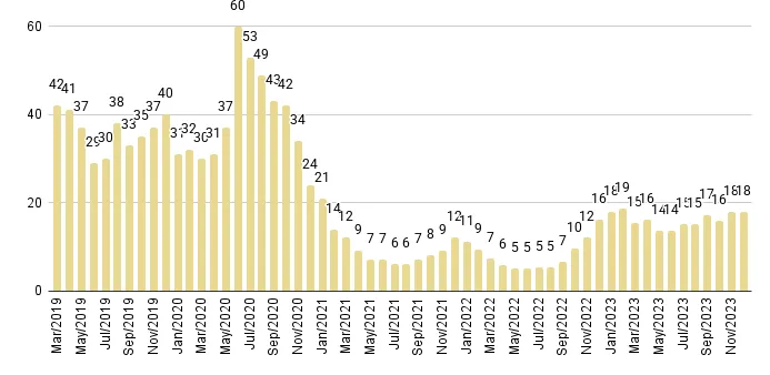 Mid-Beach and North-Beach Months of Inventory from Mar. 2019 to Dec. 2023 - Fig. 15