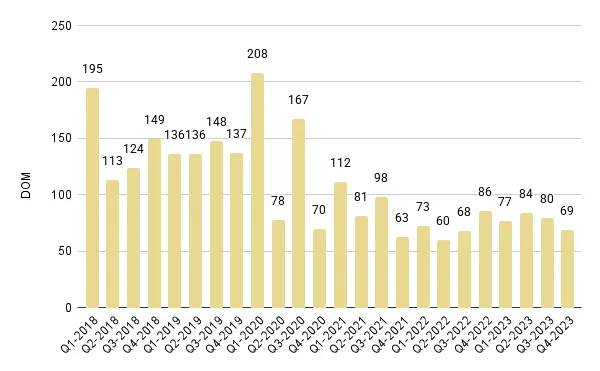 South Beach Luxury Condo Quarterly Days on Market 2018-2023 - Fig. 9