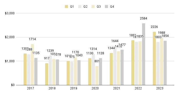 Fisher Island Quarterly Price per Sq. Ft. 2017-2023 - Fig. 28