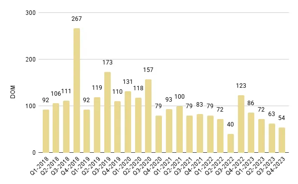 Mid-Beach and North-Beach Luxury Condo Quarterly Days on Market 2018-2023 – Fig. 14