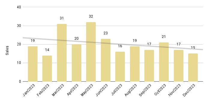 South Beach Luxury Condo 12-Month Sales with Trendline - Fig. 7.2