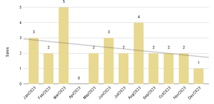 Fisher Island Luxury Condo 12-Month Sales with Trendline - Fig. 27.2