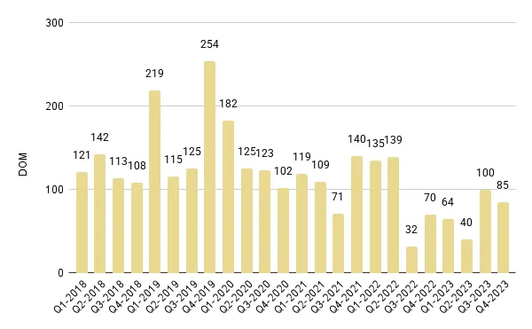 Surfside & Bal Harbour Quarterly Days on Market 2018-2023 – Fig. 19