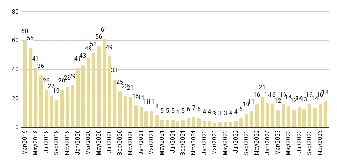 Fisher Island Months of Inventory from Mar. 2019 to Dec. 2023 - Fig. 30