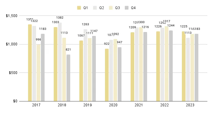 South Beach Luxury Condo Quarterly Price per Square Foot 2017-2023 - Fig. 8