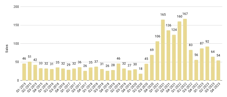 Sunny Isles Beach Luxury Condo Quarterly Sales 2015-2023 - Fig. 22.1
