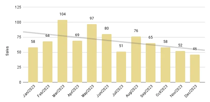 Miami Beach Luxury Condo 12-Month Sales with Trendline - Fig. 2.3