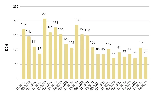 Sunny Isles Beach Quarterly Days on Market 2018-2023 – Fig. 24